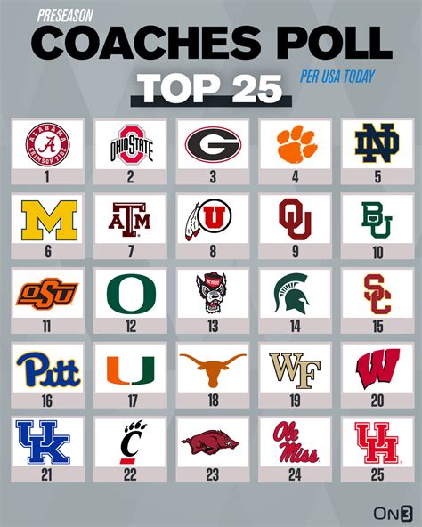 college football poll|ncaa coaches football polls updated.